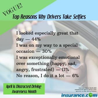 CoverageQueen's tweet image. Driver divas! Of those who take selfies while driving, 44% said they did so because they looked especially hot that day. See full #DistractedDriving survey results: bit.ly/2VgdkBK #DistractedDrivingAwarenessMonth