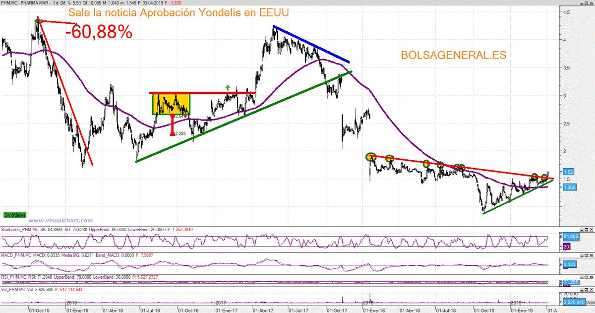 DavidGalanBolsa's tweet image. Te acuerdas cuando te avisé en Seminarios de que #Pharmamar probablemente terminaría rompiendo la bajista roja y que era bueno que la martillease, pues directriz bajista rota. Cierta mejoría técnica.