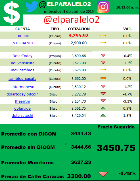ELPARALELO2's tweet photo. #3Abr #VueltaAClasesEnResistencia @trendinaliaVE @monitordolarvzl @MonitorDolarvz @VEN_TC @josealex0703 @MonitorDolarVe @venebloc @InverCCucuta @GIntercambios @intercamb_plus @interbanex @dolar_ar @Cotizaciones_ @copipega @citycambios @DolarColombia @tugirovenezuela @BetaDolar https://t.co/xO7WCre3tU