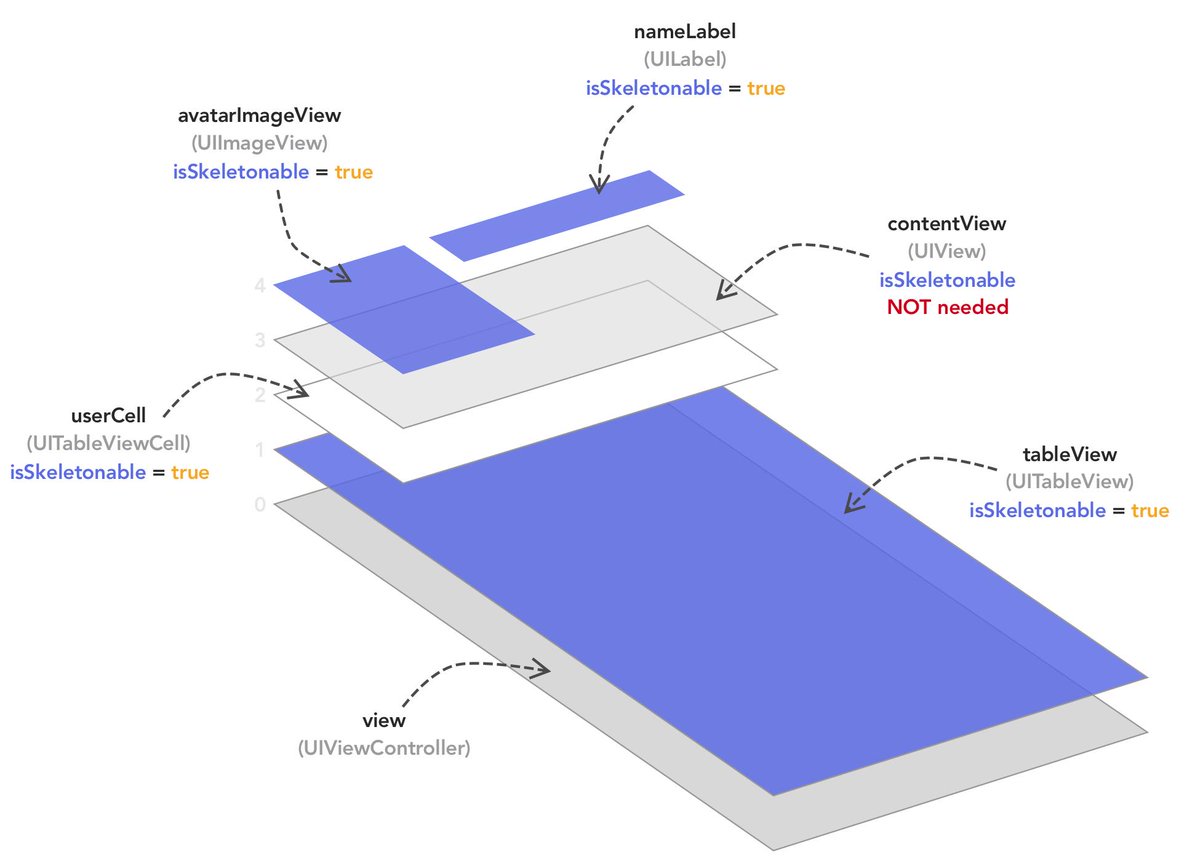 JuanpeCatalan's tweet photo. 👨🏻‍💻 In order to clarify an important step when you are configuring @SkeletonView in your project, I have created this illustration that shows how you need to specify which elements are skeletonables.

🔽 You can check the library using this link 🔽
https://t.co/SsfUi5XYPZ

#iOSdev https://t.co/10r4nTOWou