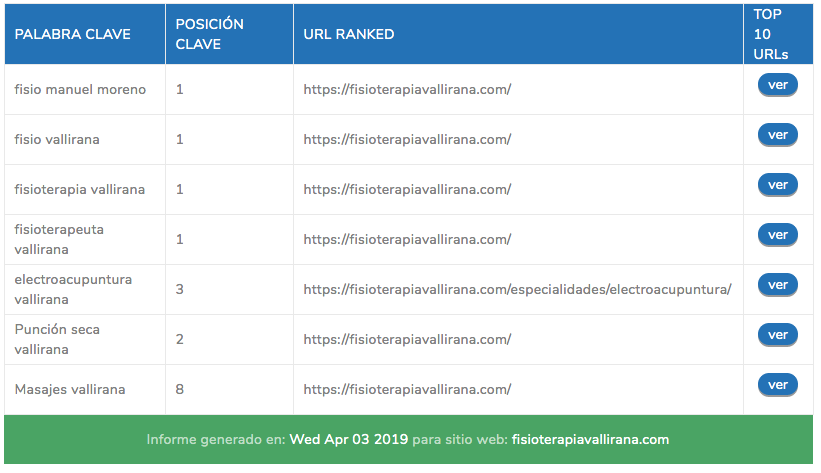 MarketingExapp's tweet photo. Continuamos subiendo posiciones en GOOGLE 🚀🚀🚀 https://t.co/FchrCPJYo8