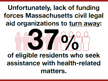CivilLegalAid's tweet photo. Lack of funding forces #LegalAid organizations in Massachusetts to turn away 37% of eligible residents who seek help with health-related civil legal matters. Learn more: https://t.co/iPDFU3RLwV #LegalAidChangesLives #medleg https://t.co/JhyujevrnS