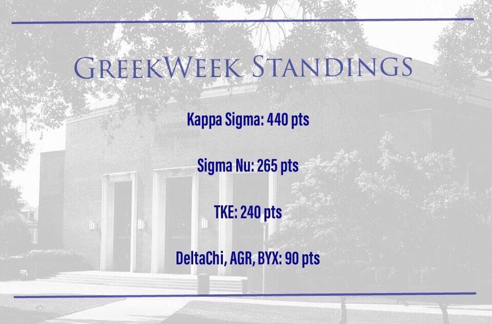 So far competition has been fierce, but there’s still much ahead for Greek Week 2019. Come out and support us from 12-1 for Dollar Duels at Lambright in the blue gym.