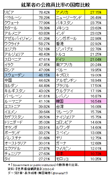 もへもへ 結構公務員嫌いの人多いし 数を減らせ っていまだいってる人いるけど日本の公務員 数は比率では先進国最低レベルなんだ これ以上減らしたら崩壊するし日本は大きな政府で この人数 でまわしてるということは 無駄な公務員がわんさかいる って