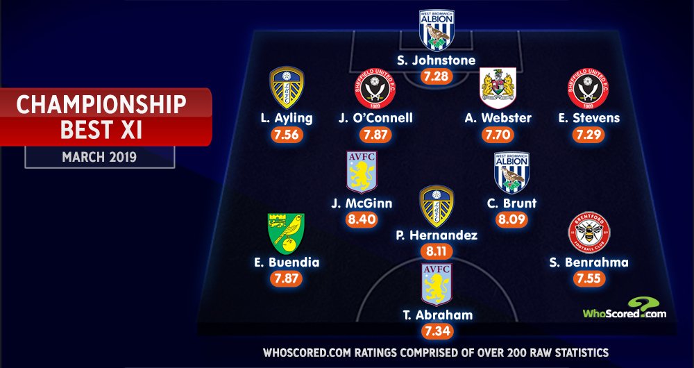 O Xrhsths Whoscored Com Sto Twitter John Mcginn Is One Of Two Aston Villa Players To Make Our Championship Team Of The Month For March Read Martinlaurence7 S Full Article For Skyfootball T Co Qwtgcyosbi