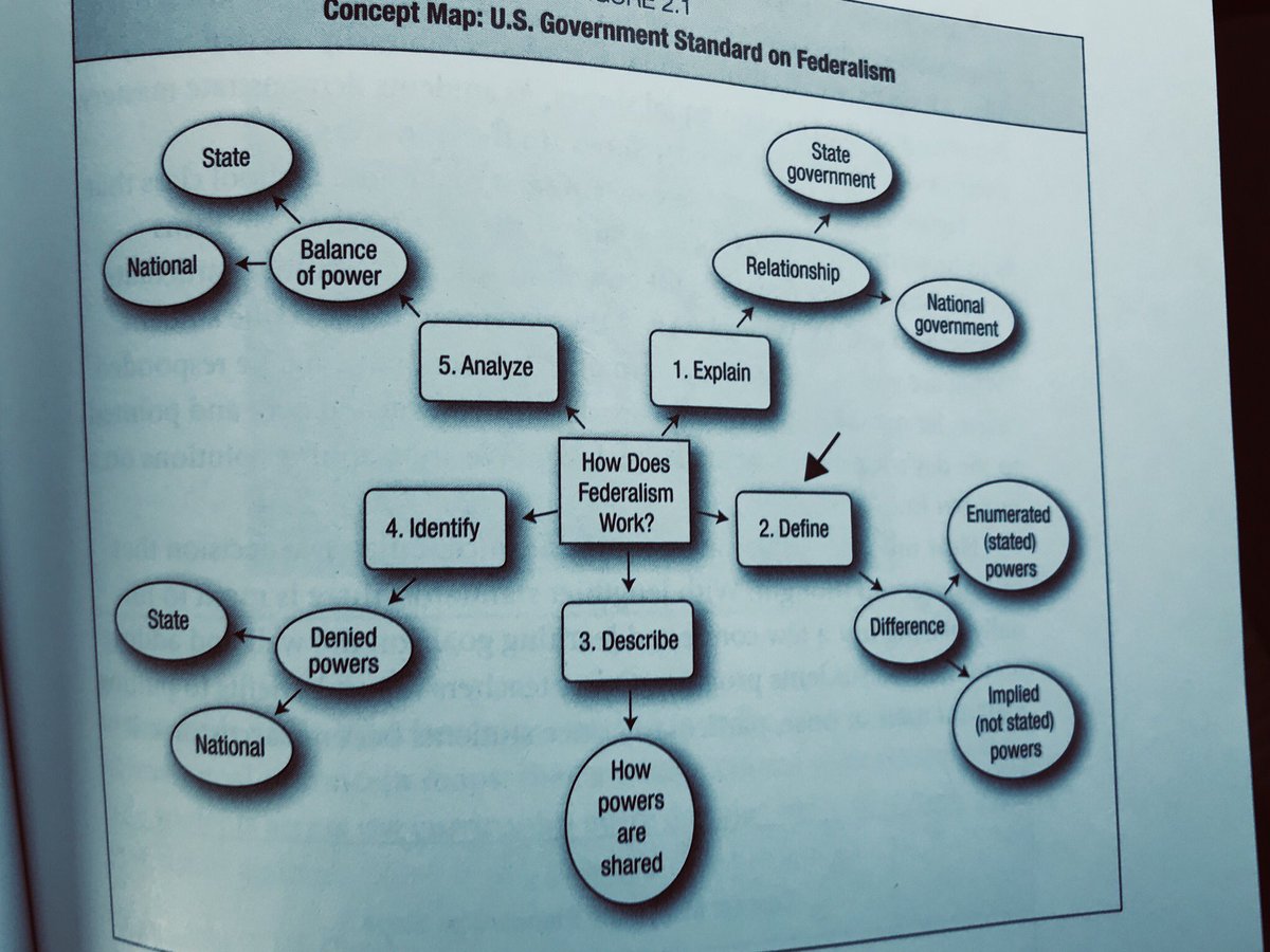 jemcotter's tweet photo. I wonder if these concept maps could replace performance scales in the classroom? Or be a complimentary, student-friendly model? #learninginthefastlane @RStiggins @myedexpert @robertjmarzano https://t.co/wZW1nOUpQP