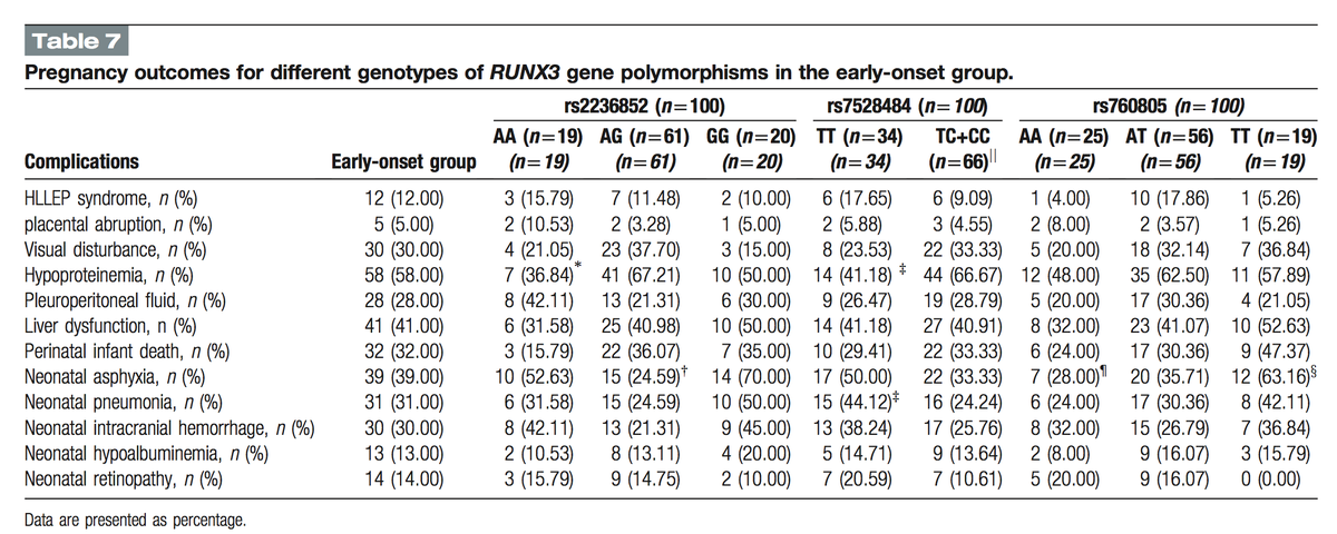 ensembl's tweet photo. A novel role for the runt-related #transcriptionfactor gene RUNX3, recently also identified as a #tumour suppressor gene, in severe #preeclampsia. Three variants in the gene shown to have a significant association with #pregnancy outcomes.
#CitedEnsembl https://t.co/KyFHyqkJL5 https://t.co/vkPggnCbuO