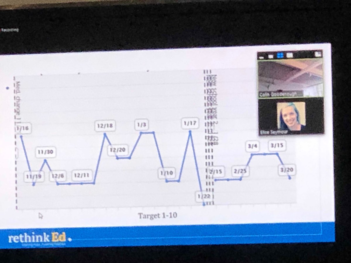 SelenaSwilling's tweet photo. As we continue to build our data literacy, we added the ReThink representative to the discussion. Thank you to Elise@ReThink for facilitating our collaborative planning today. https://t.co/r2BemMvikK