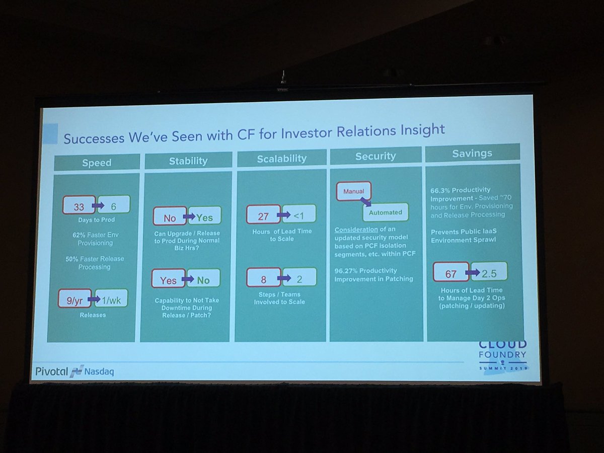 DormainDrewitz's tweet photo. Outcomes that Nasdaq has realized for Investor Relations Insight w/@pivotalcf: 
- from 9 releases a year to 1 a week 
- from 27 hours of lead tome to scale, to 1
- 96% improv. in patching productivity 
- saved ~70 hours for environment provisioning &amp; release processing
#CFSummit https://t.co/W6AlnOIg8n
