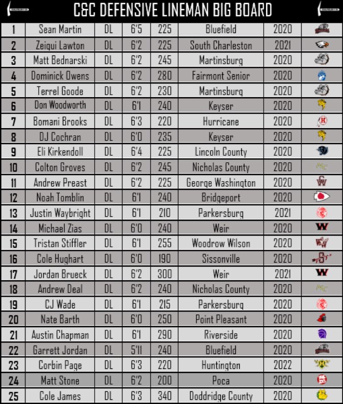 CoalfieldsCo's tweet photo. 2019 WV Defensive Linemen Big Board 1.0! https://t.co/BMQ2fihDym
