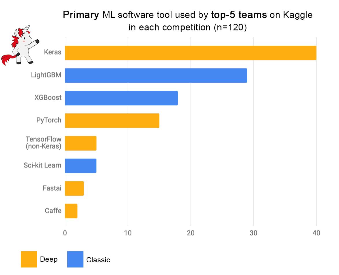 2019년 기준 Kaggle competition에서 많이 사용된 알고리즘 2, 3위가 Decision tree 기반 앙상블 기법입니다