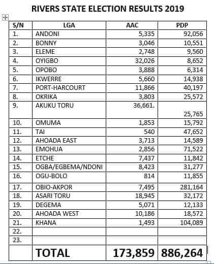 kevcheOfficial's tweet photo. Touch your friend and say Rivers is @OfficialPDPNig and any Awarawa Party na Fake 
#RiversCollation https://t.co/lxir0eyAW3