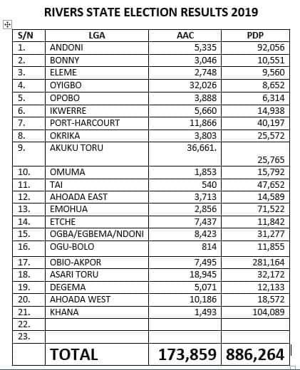 DrEmekakalu's tweet photo. At this point, Rivers people are begging @inecnigeria not to declare the remaining 2 LGAs.

Have mercy on Amaechi please!! 

Declare Wike Winner!!! 

#Riversdecides2019 
#RiversCollation 
#RiversDecide2019 
#RiversElection https://t.co/wq4mcbgZN5