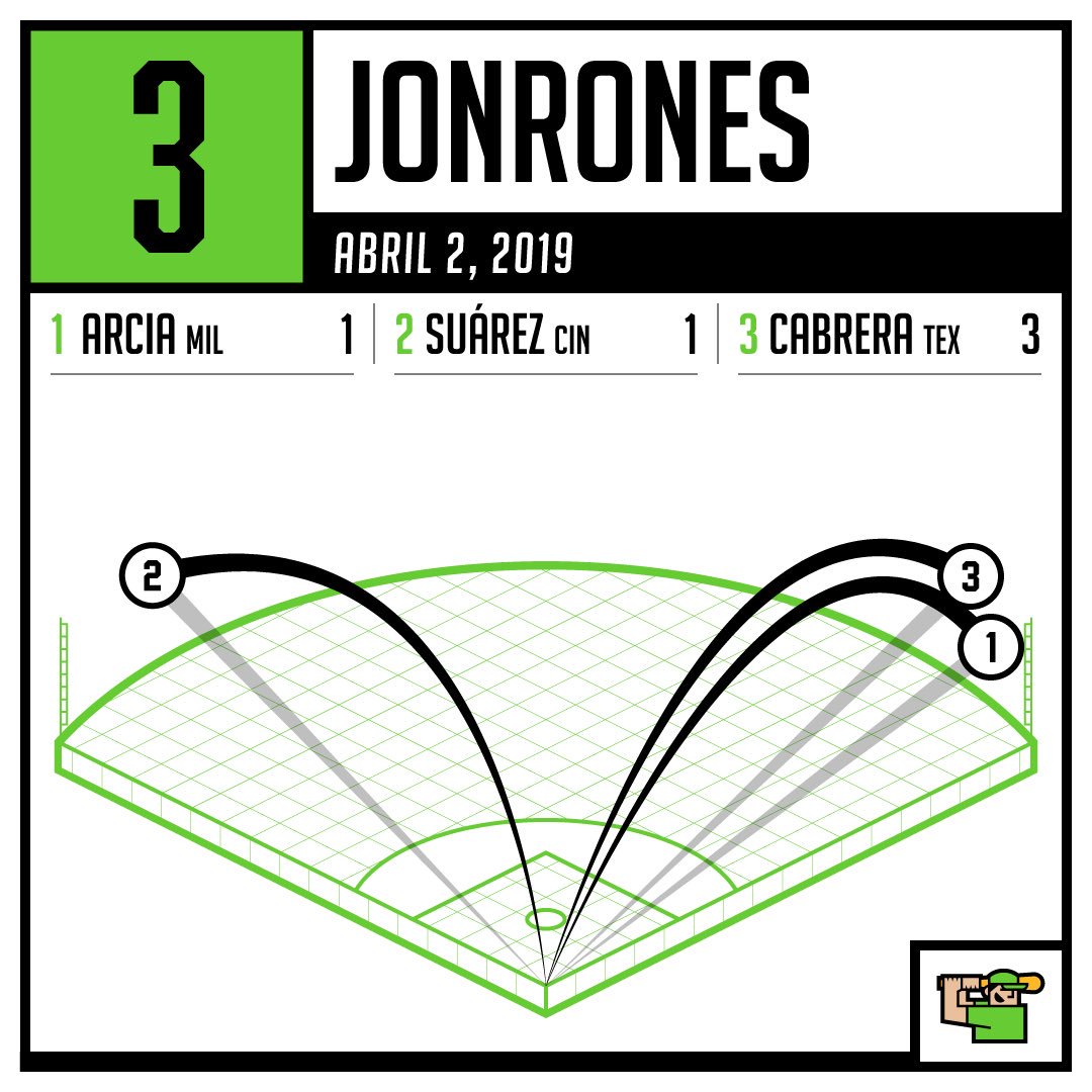 GLVenezolanos's tweet photo. Jonrones del martes
Orlando Arcia, Mil (1)
Eugenio Suarez, Cin (1)
Asdrubal Cabrera, Tex (3) https://t.co/PwD5SQjsLQ