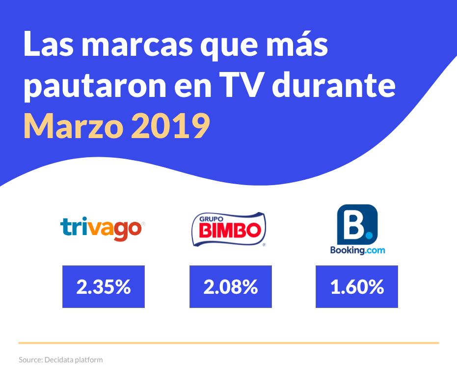 Durante el mes de marzo, las marcas que más pautaron en TV fueron Trivago, Bimbo y Booking; representando el 6.03% de la pauta total en México 🚀

También pudimos analizar que la industria Turística elevó su inversión en TV, enfocándola totalmente a ofertas para #SemanaSanta