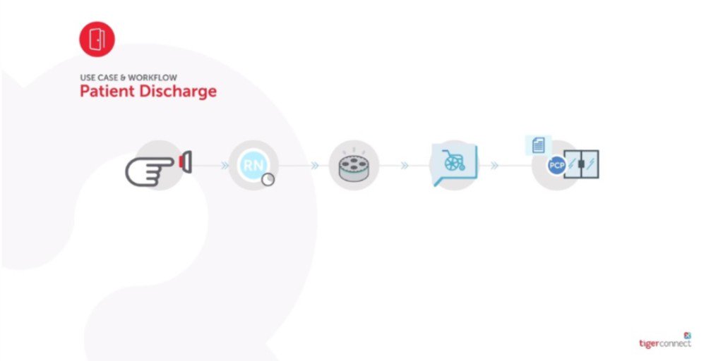 TigerConnect's tweet photo. In our latest use case and workflow #video, we illustrate how better #communication and #collaboration among care teams can lead to a faster and safer patient discharge with fewer risks of a #medical error: https://t.co/dErENv17VJ https://t.co/6ZCJDymQmJ