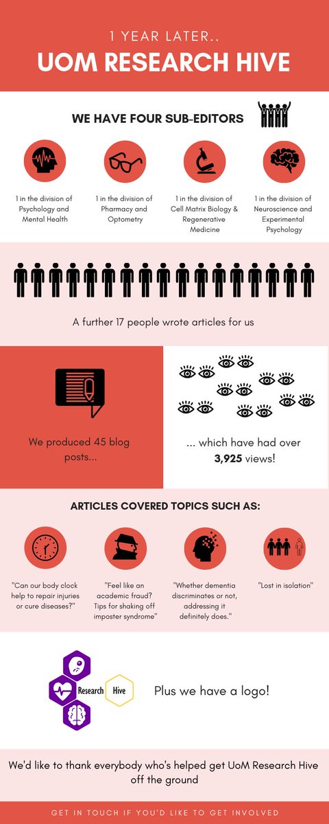ResHiveBlog's tweet photo. 1 year ago today we published our very first blog! We're so grateful to everybody who's contributed to the blog in the past year and made it into the success that it is today! If you're interested in contributing please contact @LHemming123 or @Jack_bartonUK https://t.co/NRn6WtqKGF