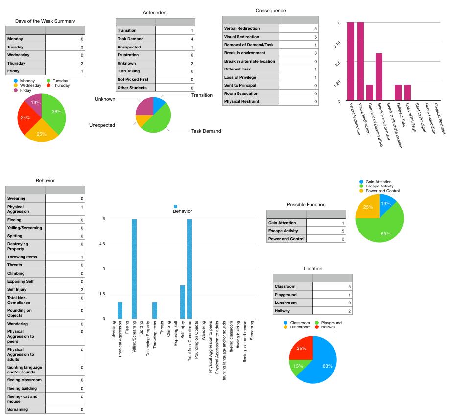 appyteacher's tweet photo. This #Apple #Numbers #BehaviorDocumentation Template helps teacher gather important info. to understand their learner's needs and increases their efficiency! So excited it's working! #PresumeCompetence #FunctionofBehavior #FuncationalBehavioralAssessment #ABCData https://t.co/y8R1woOhjP