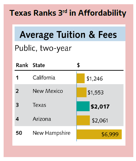 Did you know Texas community colleges rank third in the nation in affordability (THECB, 2019)? #CommunityCollegeMonth lonestar.edu/whylsc.htm