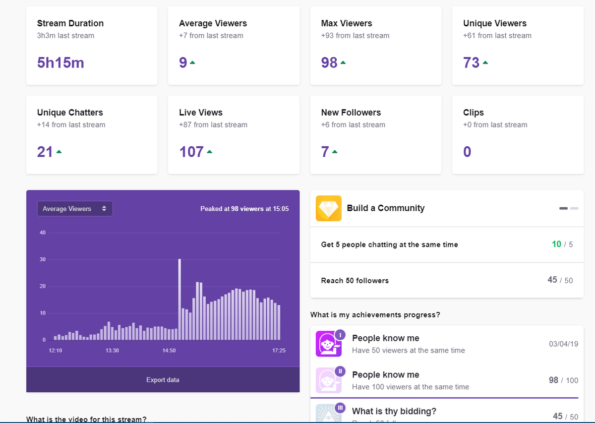 DaZzaLaR's tweet photo. A massive massive stream today! max viewers of 98 thanks to a raid!! today has pushed me within touching distance of affiliate just 5 more followers and the goal is completed thank you to everyone who is following me on this journey so far!! #PathToAffiliate #twitchtv #Dsizzle https://t.co/SzaFjob7kO