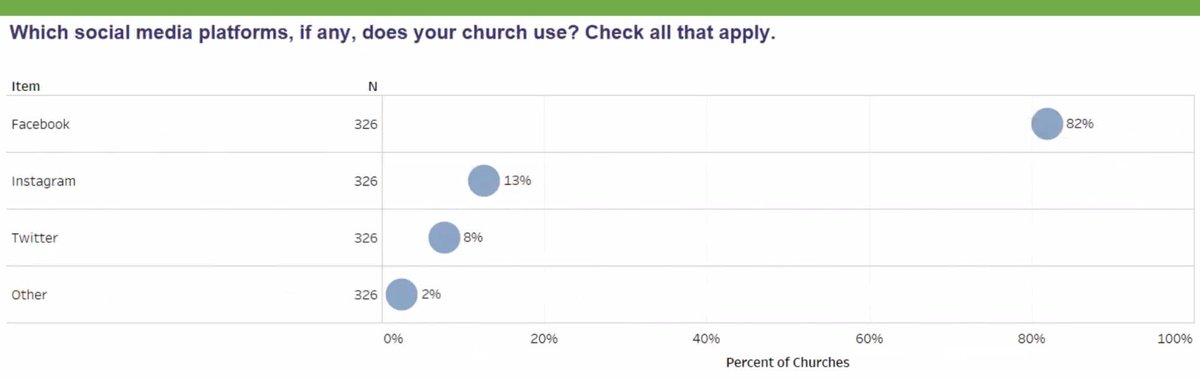 postuma's tweet image. From a recent survey of CRCs - use of social media by churches: