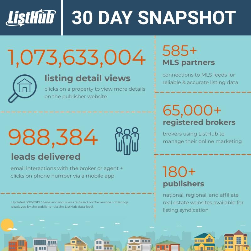 Fun Facts! In the first 60 days of 2019: ✅ 3 new MLSs were added to the ListHub network!  ✅ Over 25,000 newly available pending listings were added! ✅ Over 7,000 newly available open house listings were added! Learn more: rltor.cm/p3gda  #RealEstate #RealEstatePro