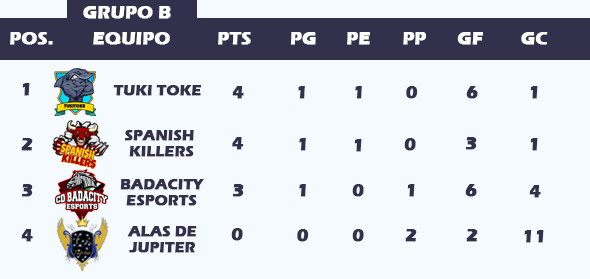 ▶️ ASÍ ESTÁN LAS TABLAS ACTUALMENTE EN LOS GRUPOS: A,B. 
A FALTA DE LA ULTIMA JORNADA.