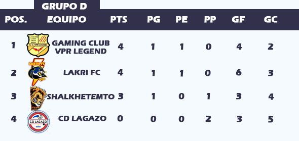 ▶️ ASÍ ESTÁN LAS TABLAS ACTUALMENTE EN LOS GRUPOS: C, D. 
A FALTA DE LA ULTIMA JORNADA.