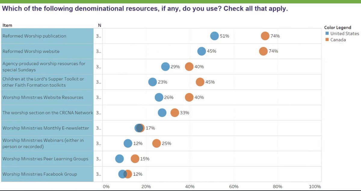 postuma's tweet image. Wow, 74% of Canadian churches use @RefWorship