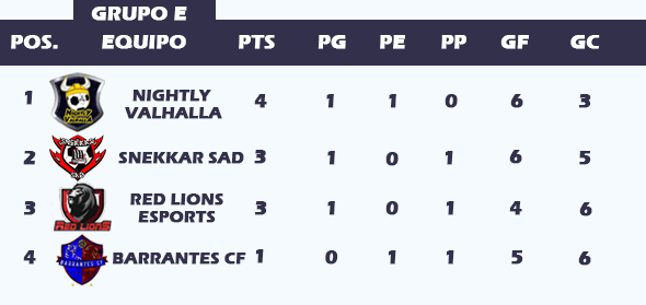 ▶️ ASÍ ESTÁ LA TABLA ACTUALMENTE EN EL GRUPO: E
A FALTA DE LA ULTIMA JORNADA.