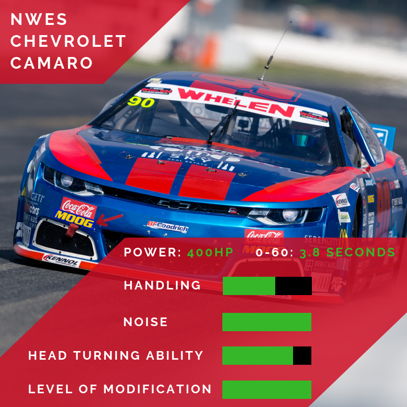 ProDrivers1's tweet photo. The @RoadToIndyTV @USF2000 took a narrow victory over the Ford Puma last time in Top Trumps, today it goes up against Alex Sedgwick's @EuroNASCAR Chevrolet Camaro!

LIKE for the Camaro, RETWEET for the USF2000... https://t.co/ieiqpLB55s