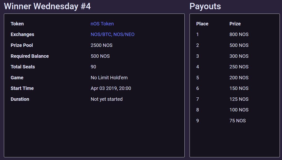 nOS_Poker's tweet photo. 🎲 Join the NOS Winner Wednesday today! 🎲

💰 Prizes: 2500 NOS

✅ Registration: Free at https://t.co/bwUrjsroPP! (just hold 500 NOS on your own wallet balance)

⏲ Registration Time: Wednesday, Apr 3, 17:45 UTC (game starts 18:00 UTC) https://t.co/gykDFBHUJi