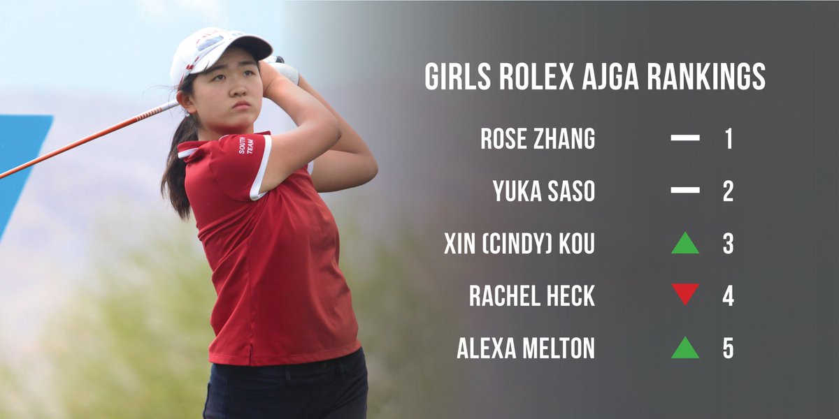 AJGAGolf's tweet photo. Cindy Kou jumped up the Girls Rolex AJGA Rankings after her win at #ANAJrInspiration but Rose Zhang holds on to the No. 1 spot for the sixth straight week. https://t.co/O5brGbcocQ