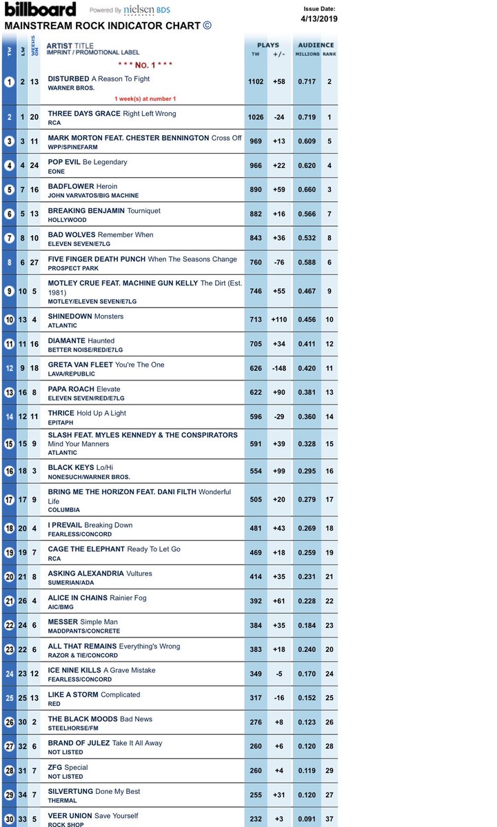 Billboard Indicator Chart