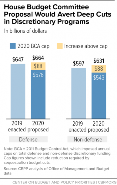 CenterOnBudget's tweet photo. Representative Yarmuth, chair of the House Budget Committee, unveiled a bill yesterday that would increase funding for both defense &amp; non-defense discretionary programs: https://t.co/r0KIuCpo0u https://t.co/thebCiXvlZ