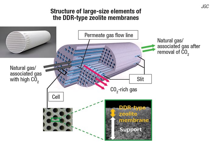 ChemEngMag's tweet photo. A zeolite-type membrane for removing #CO2 from associated gas that is generated during petroleum production #carboncapture https://t.co/GgBPf1gTbw https://t.co/WpkPPuwsaO