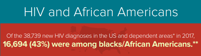 CDC_HIV's tweet photo. Get our new fact sheet showing the latest data on #HIV among African Americans, and how CDC and state &amp; local partners are responding. https://t.co/yRtidp5cWJ https://t.co/8j6MXeANaF