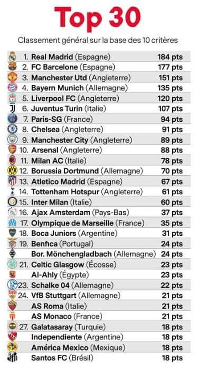 SantosFC's tweet photo. A France Football é a maior revista especializada em Futebol no mundo.

Essa é a lista feita pela revista com os maiores clubes do planeta.

Tirem suas conclusões. https://t.co/ZJoXLTSKf8
