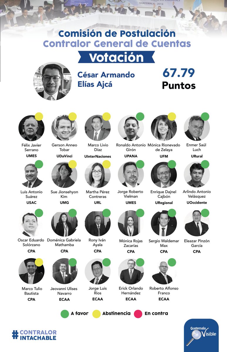 guatevisible's tweet photo. Compartimos la votación de la Comisión de postulación y la hoja de vida de César Elías Ajcá, integrante de la nómina de 6 para la Elección de Contralor General, la cual esta agendada para el día de hoy
#EleccionesVisibles
#ContralorIntachable https://t.co/gD1eJB5CEF