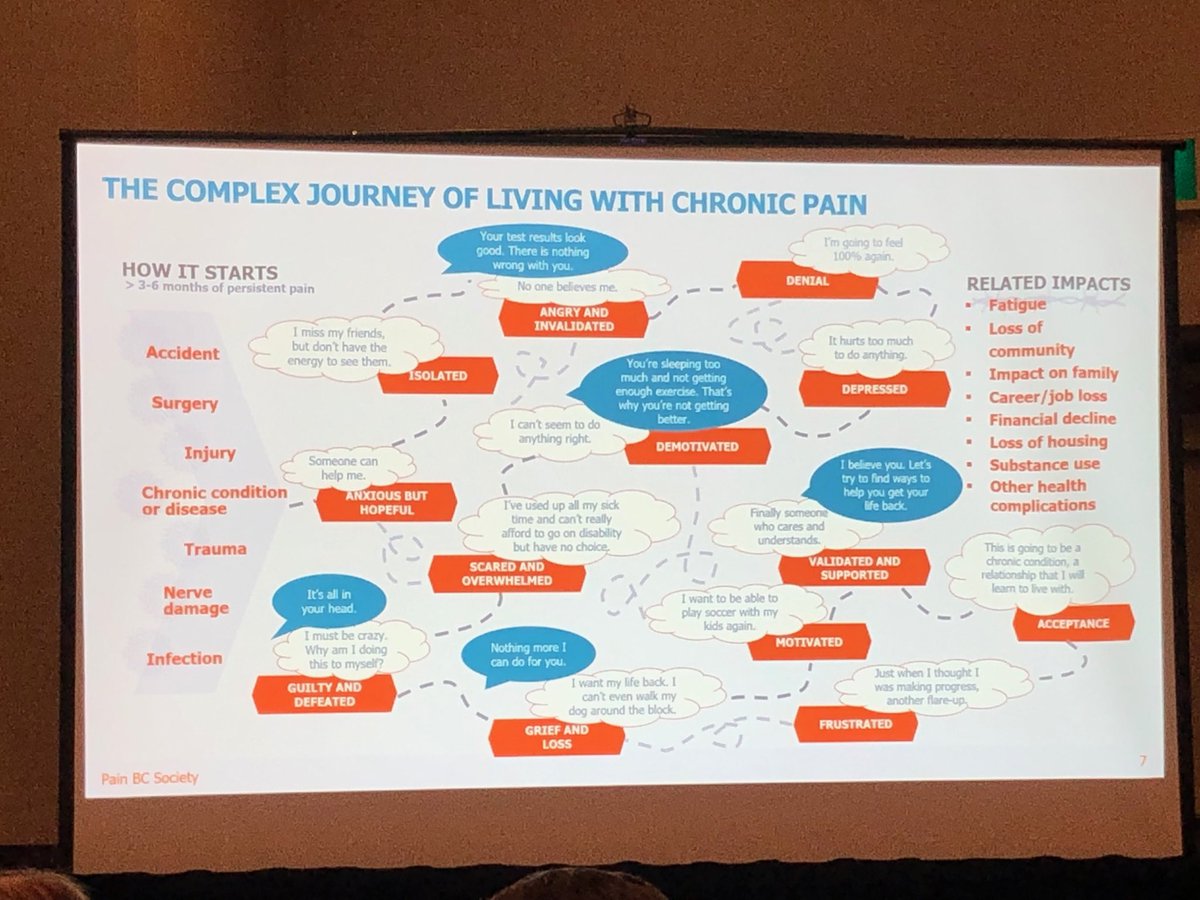 Chronic pain journey map from Maria Hudspith #CanadianPain19