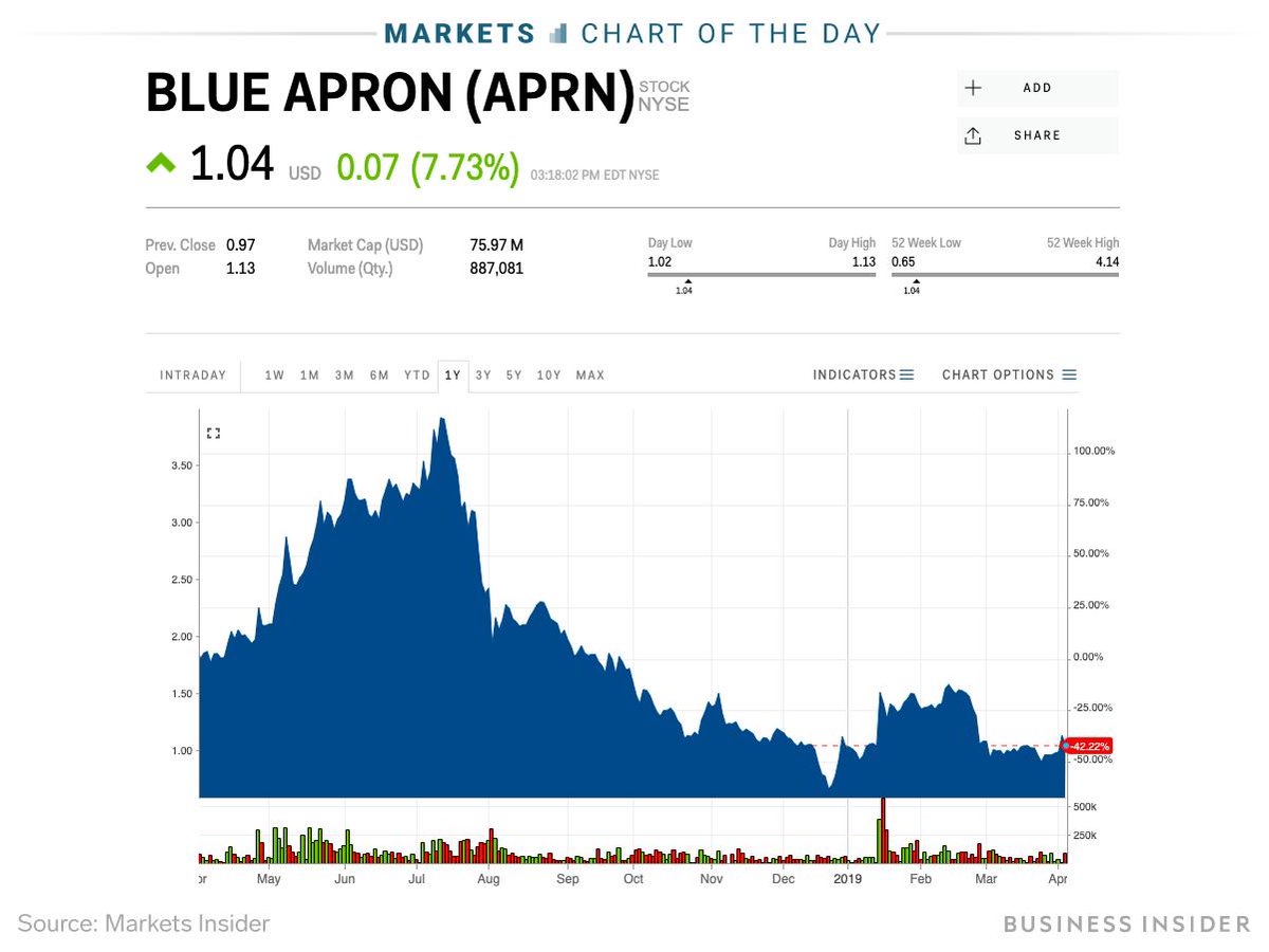 Blue Apron Stock Chart