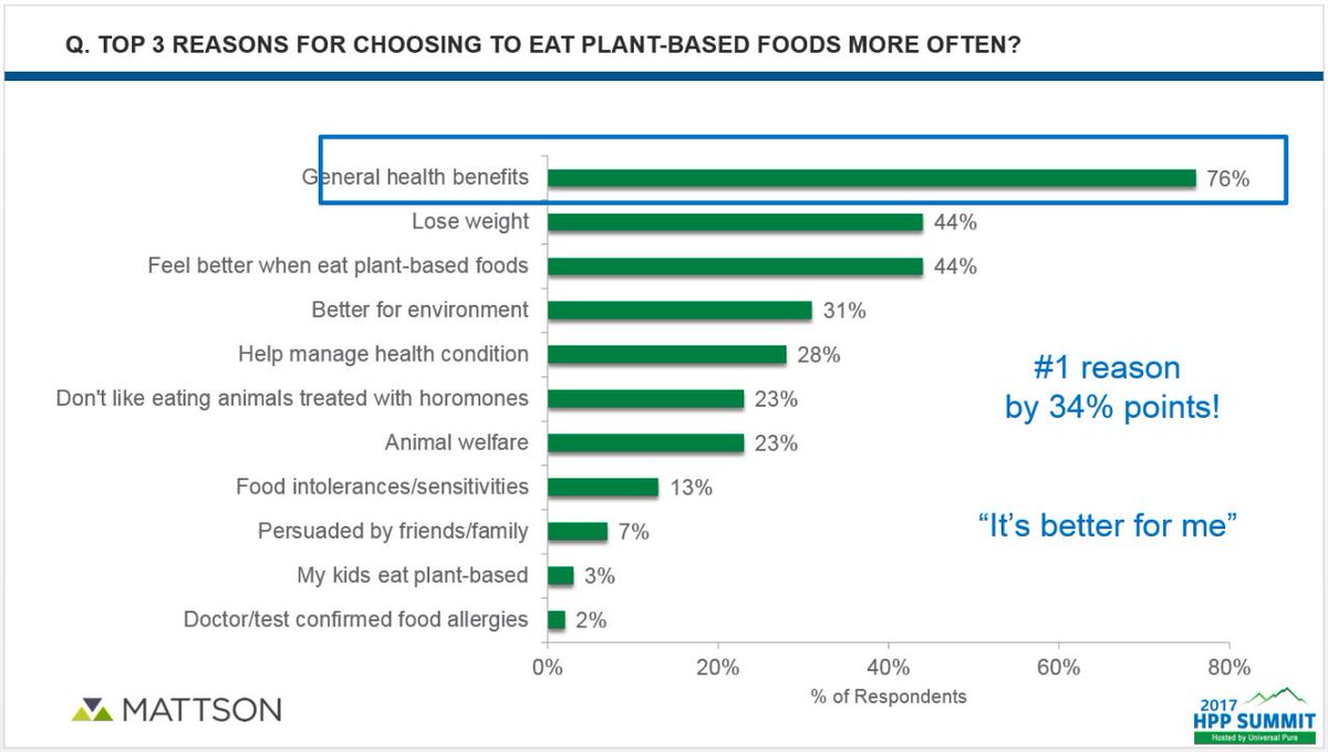 Universal_Pure's tweet photo. At the #HPPSummit you will hear from experts in the #foodandbeverage industry, not only concerning #HPP but also other leading market #trends. #HighPressureProcessing #foodsafety #plantbased #flexitarian #vegan #vegetarian #cleanlabel #sustainability #grocery #health #wellness https://t.co/LIlkjgGkFV