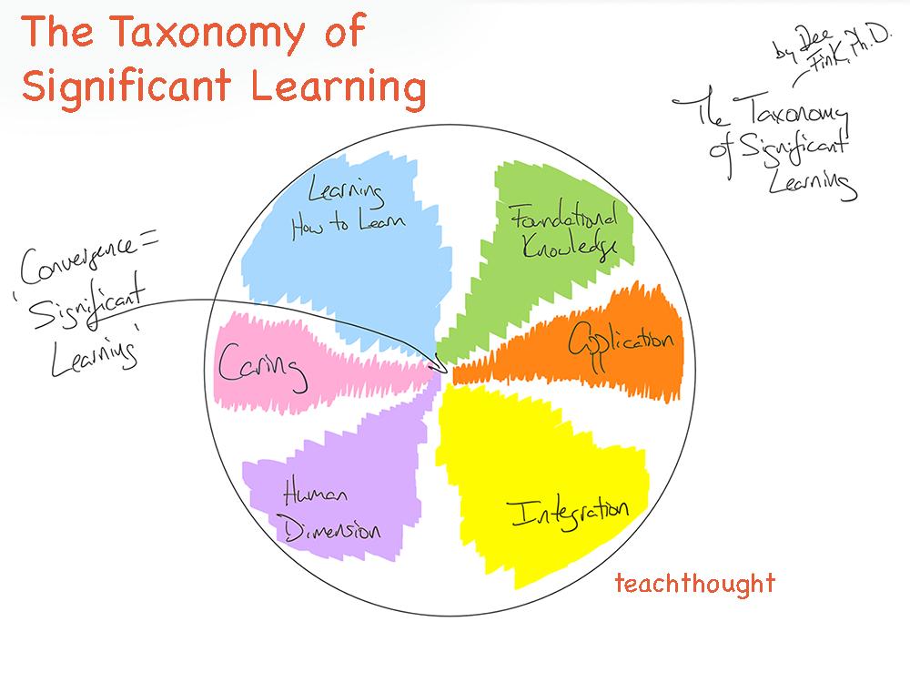 ThoughtStretchr's tweet image. The Taxonomy of Significant Learning has ‘room’ for academic skills, standards-based content, ‘whole child’ initiatives, critical thinking, and more. 

What Is The Taxonomy Of Significant Learning? - TeachThought PD buff.ly/2ScIzzi