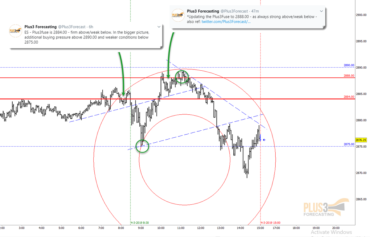 Plus3Forecast's tweet image. closing chart &amp;amp; highlights: $ES slipped under the 2884.00 Fuse line, morning LOD on our support, rallied up to our resistance level and the entire up leg was capped by the 2888.00 Fuse line, from there the market sold off making new lows for the day. 

#Plus3Forecasting $SPY $SPX
