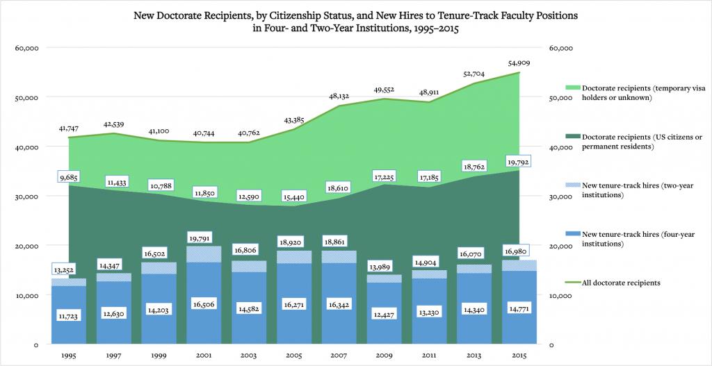 rbthisted's tweet image. Fascinating analysis of the academic job market and the growing demand for nontenure track faculty by David Laurence. Essential reading.
bit.ly/2IdgaUr