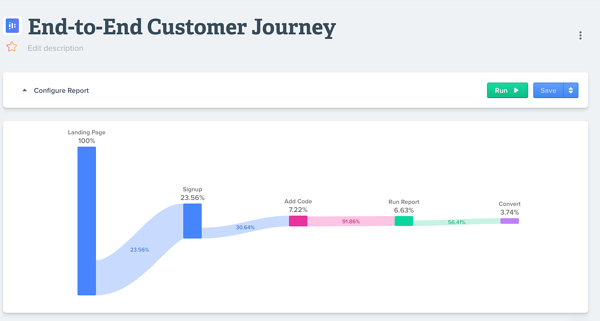 Check out our new blog post on 3 mistakes marketers make when it comes down to customer journeys! buff.ly/2TPqZhP