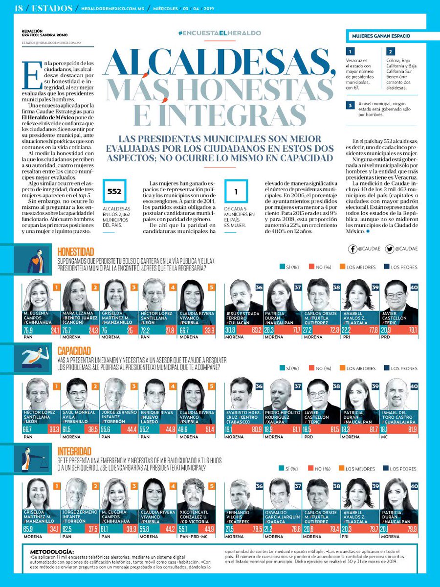 La dedicación al trabajo se ve reflejada en los resultados, aquí una muestra de cómo se está construyendo un #LeónCadaVezMejor con un Alcalde <a href="/hlsantillana/">Héctor López Santillana</a> que cuenta con la confianza y aceptación de la ciudadanía. Sigamos haciendo que las cosas sucedan. ¡Enhorabuena!