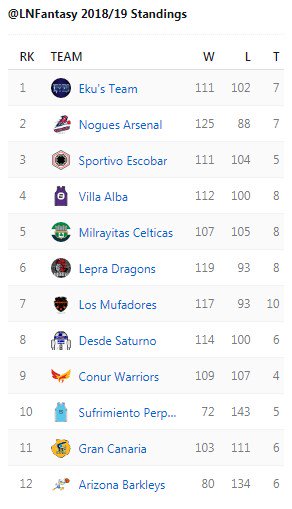 LNFantasy's tweet photo. Las posiciones final de la división mayor de la @LNFantasy: https://t.co/dBOxH9OxrB