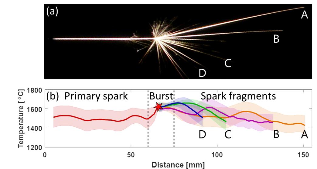 My paper reporting measurements from temperature and motion tracking of metal spark sprays, published in <a href="/FireTechnology/">Fire Technology journal 🔥📕 - NFPA SFPE</a> is available online (free read-only!): rdcu.be/bumfg
If you want to know more about this figure, you are literally one click away!