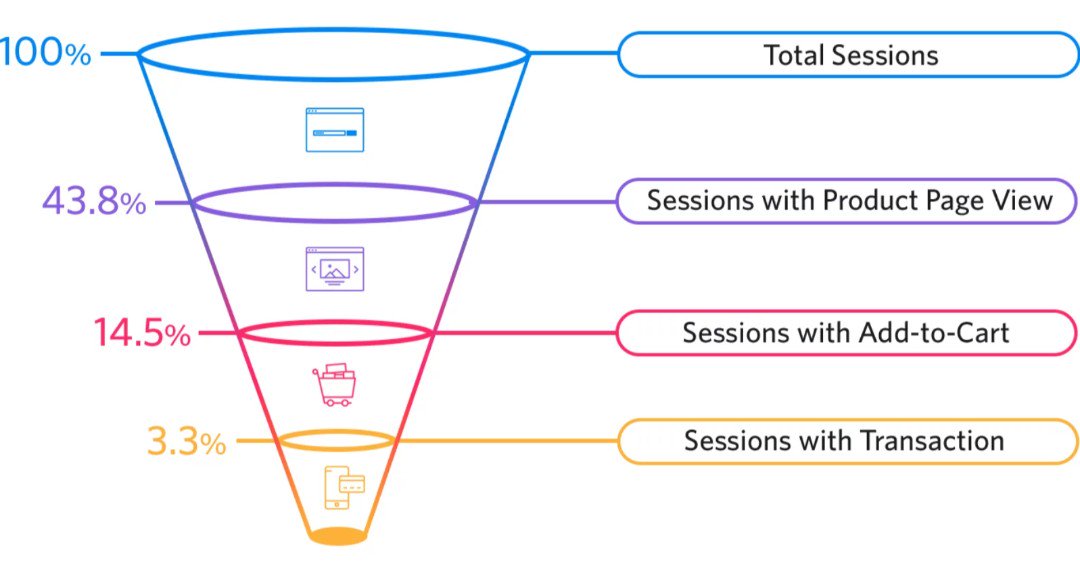 SabirS's tweet photo. 💰How to Build an E-Commerce Sales Funnel: A Complete Guide
✨Send the right messages to the right prospects at the right time and you’ll generate more revenue.
✨#ecommerce #salesfunnel via #sleeknote
✨https://t.co/ipJzLtKJfo https://t.co/rQqBqLPCNB
